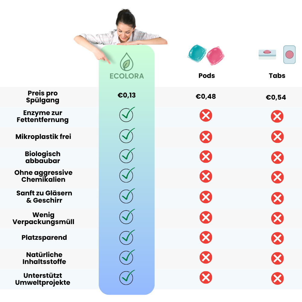 Umweltfreundliche Spülmaschinen Blätter